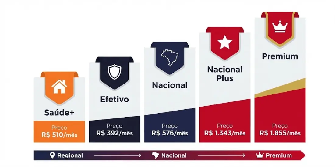 Comparativo das 5 linhas de plano de saúde Bradesco: Saúde+, Efetivo, Nacional, Nacional Plus e Premium — cobertura e preços