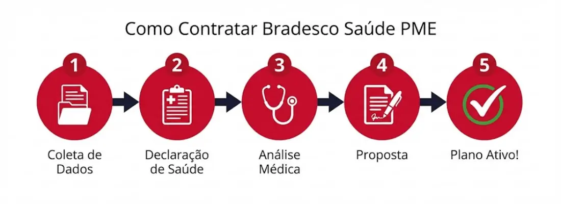 Como contratar plano de saúde Bradesco para empresas — passo a passo em 5 etapas: cotação, comparação, documentação, proposta e ativação