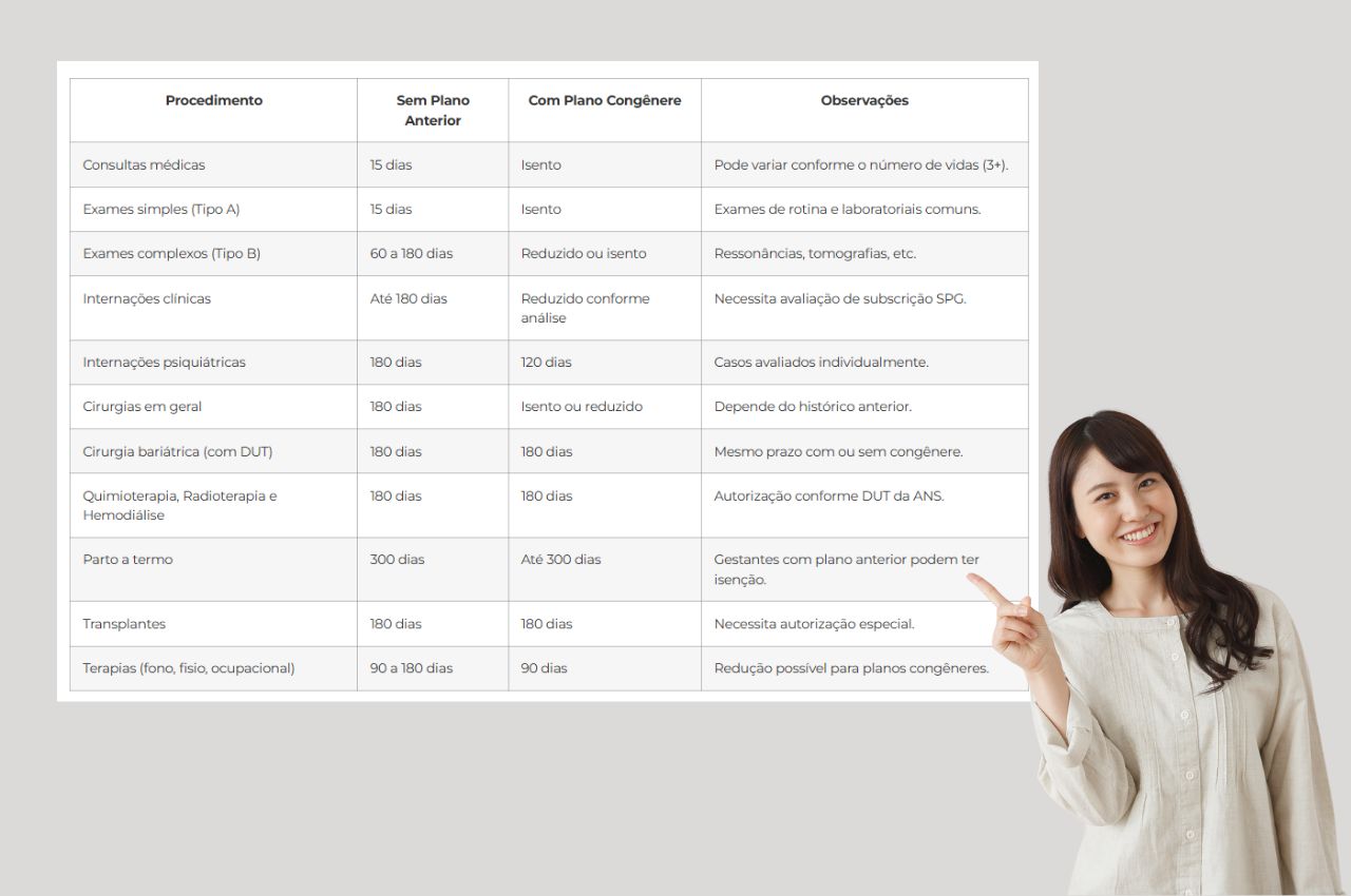 carencias plano de saude bradesco